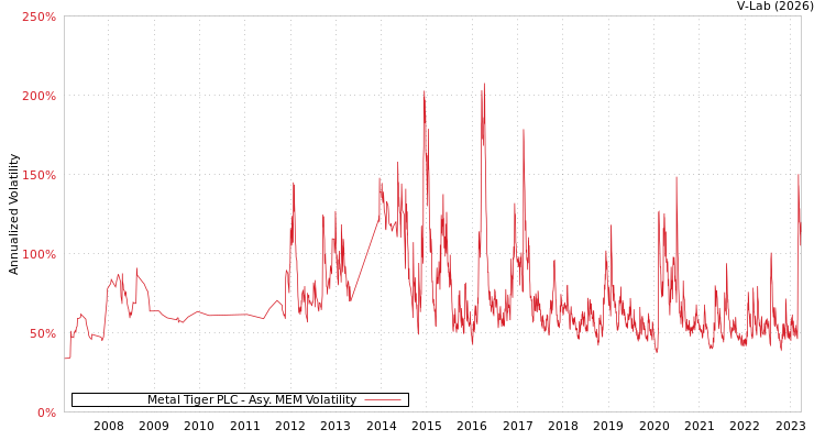 graph of Metal Tiger PLC AMEM