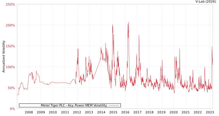 graph of Metal Tiger PLC APMEM