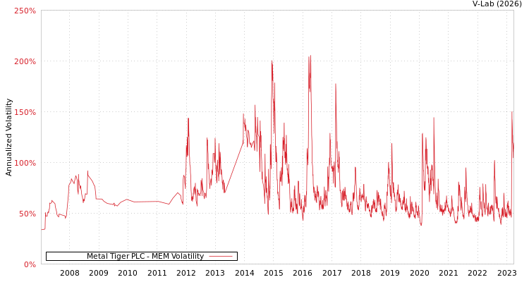 graph of Metal Tiger PLC MEM