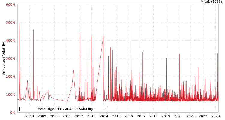 graph of Metal Tiger PLC AGARCH