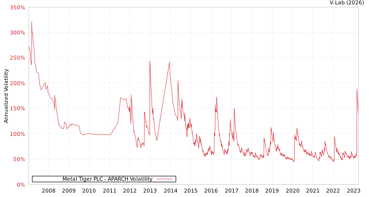 graph of Metal Tiger PLC APARCH