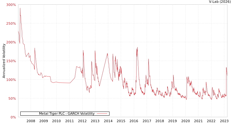 graph of Metal Tiger PLC GARCH