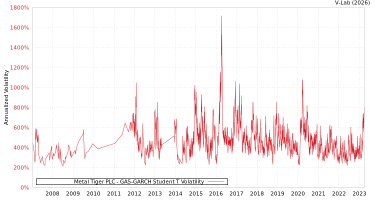 graph of Metal Tiger PLC GAS-GARCH-T
