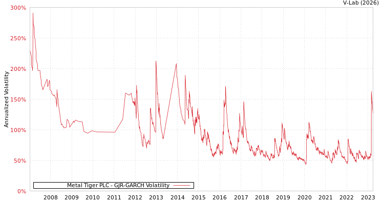 graph of Metal Tiger PLC GJR-GARCH