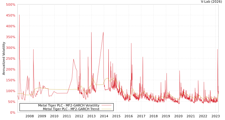graph of Metal Tiger PLC MF2-GARCH