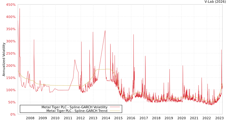 graph of Metal Tiger PLC SGARCH