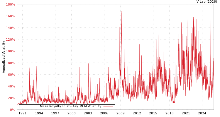 graph of Mesa Royalty Trust AMEM
