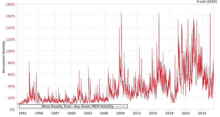graph of Mesa Royalty Trust APMEM