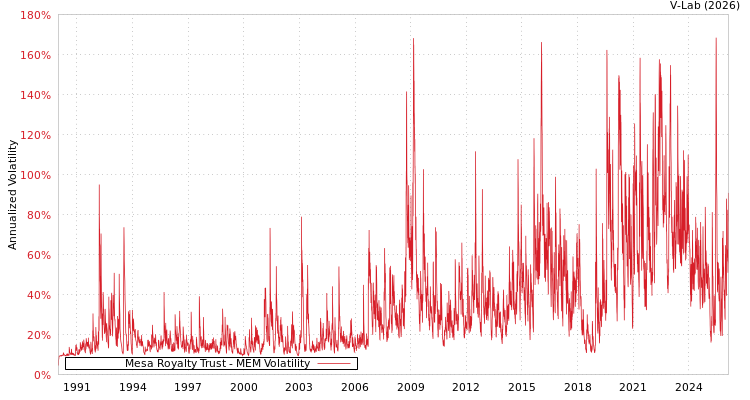 graph of Mesa Royalty Trust MEM