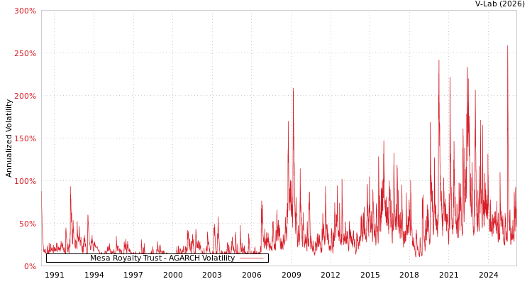 graph of Mesa Royalty Trust AGARCH