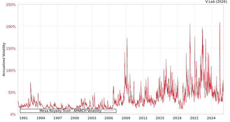 graph of Mesa Royalty Trust APARCH