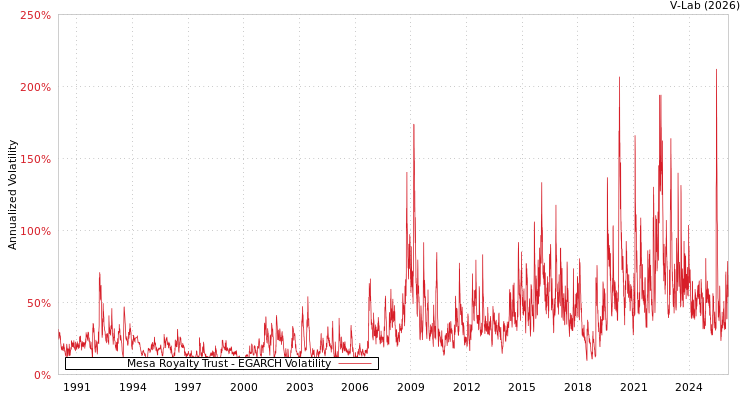 graph of Mesa Royalty Trust EGARCH