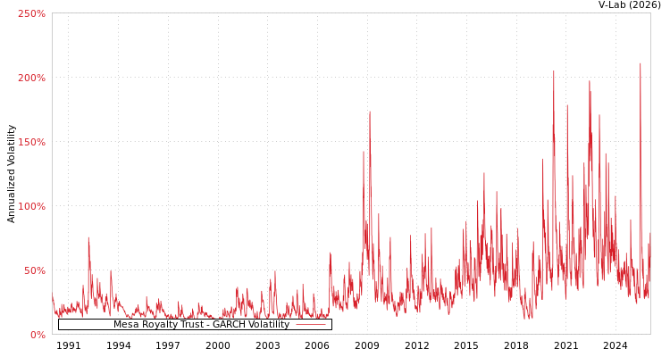 graph of Mesa Royalty Trust GARCH