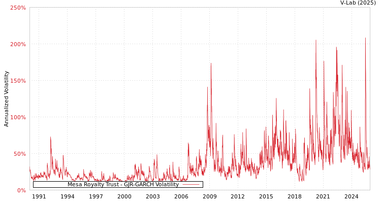 graph of Mesa Royalty Trust GJR-GARCH