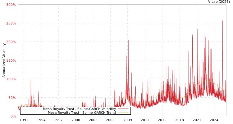 graph of Mesa Royalty Trust SGARCH