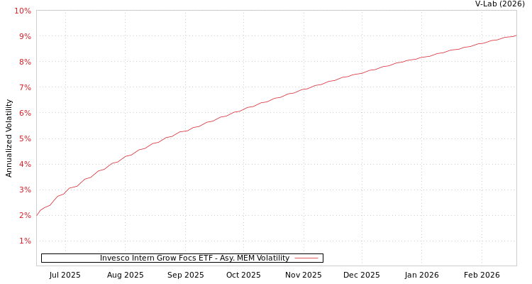 graph of Invesco Intern Grow Focs ETF AMEM