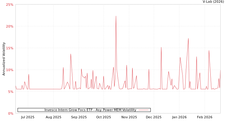 graph of Invesco Intern Grow Focs ETF APMEM