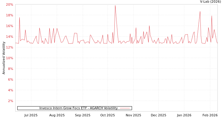 graph of Invesco Intern Grow Focs ETF AGARCH