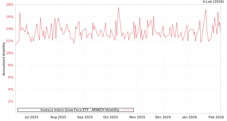 graph of Invesco Intern Grow Focs ETF APARCH