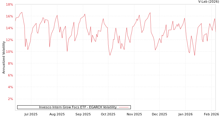 graph of Invesco Intern Grow Focs ETF EGARCH
