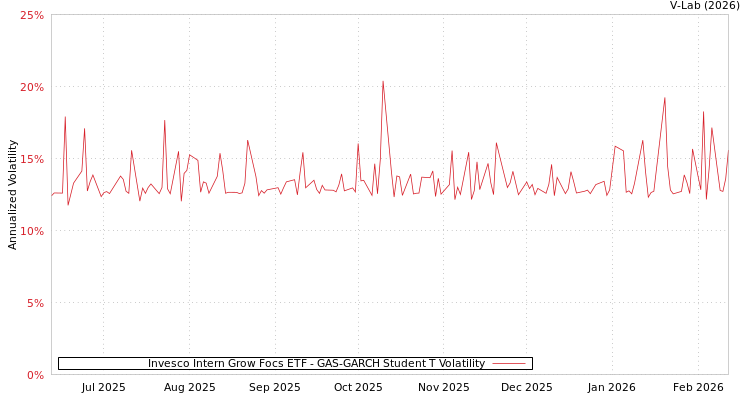 graph of Invesco Intern Grow Focs ETF GAS-GARCH-T