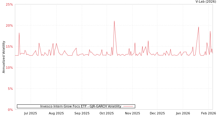 graph of Invesco Intern Grow Focs ETF GJR-GARCH