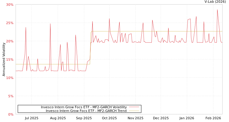 graph of Invesco Intern Grow Focs ETF MF2-GARCH