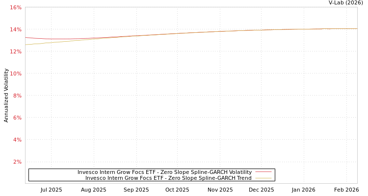 graph of Invesco Intern Grow Focs ETF S0GARCH