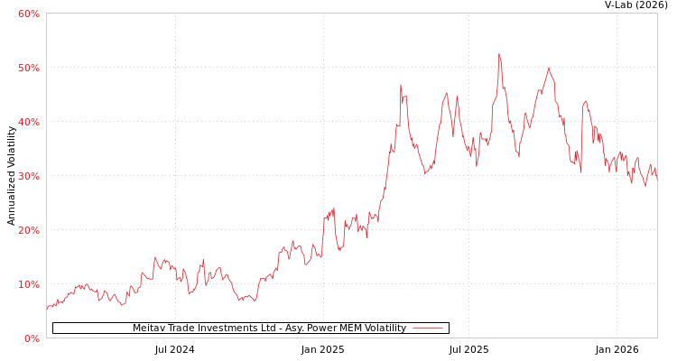 graph of Meitav Trade Investments Ltd APMEM