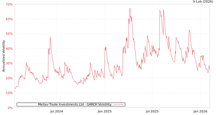 graph of Meitav Trade Investments Ltd GARCH