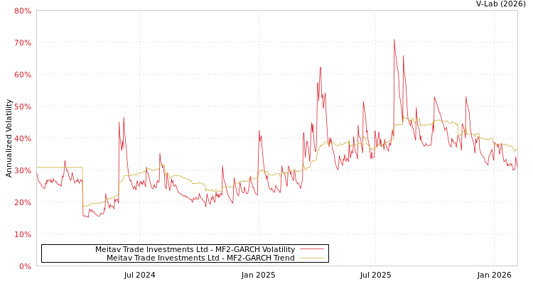 graph of Meitav Trade Investments Ltd MF2-GARCH