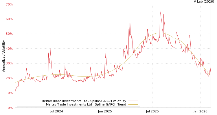graph of Meitav Trade Investments Ltd SGARCH
