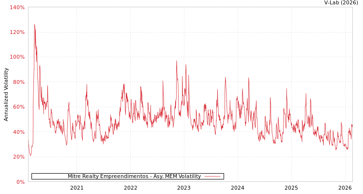 graph of Mitre Realty Empreendimentos AMEM
