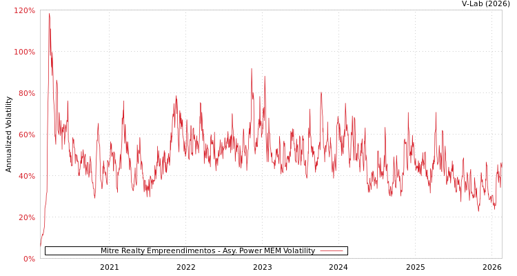 graph of Mitre Realty Empreendimentos APMEM