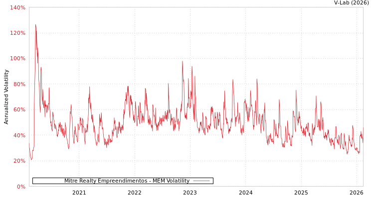 graph of Mitre Realty Empreendimentos MEM
