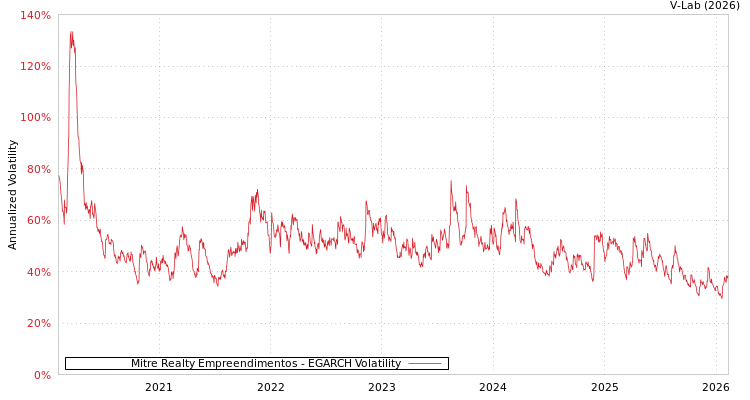 graph of Mitre Realty Empreendimentos EGARCH