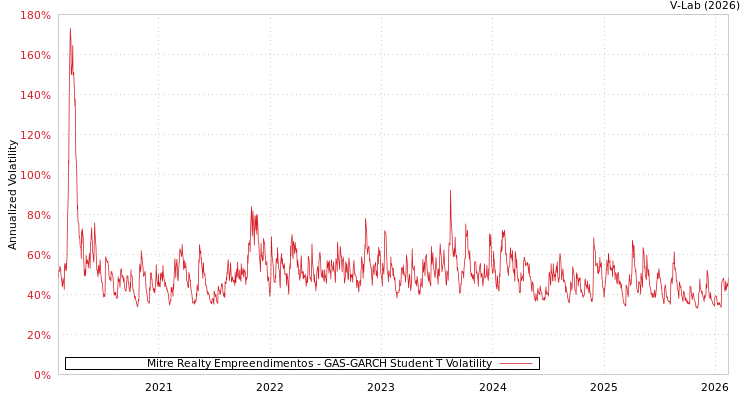 graph of Mitre Realty Empreendimentos GAS-GARCH-T