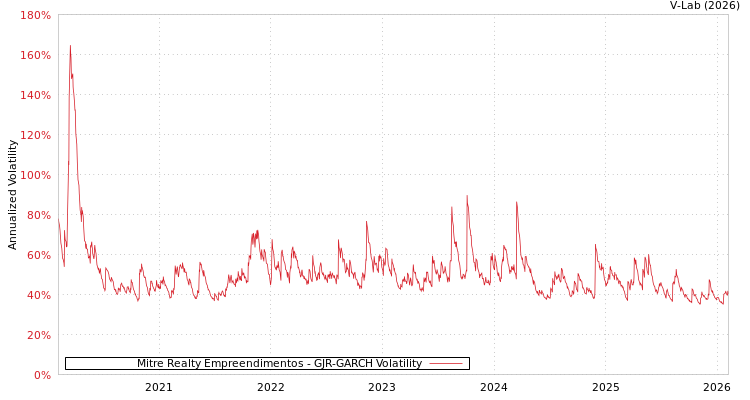graph of Mitre Realty Empreendimentos GJR-GARCH