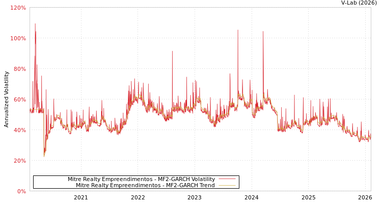 graph of Mitre Realty Empreendimentos MF2-GARCH