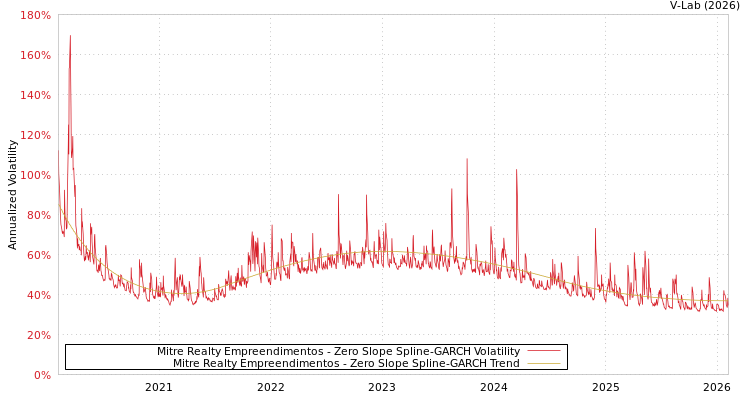 graph of Mitre Realty Empreendimentos S0GARCH