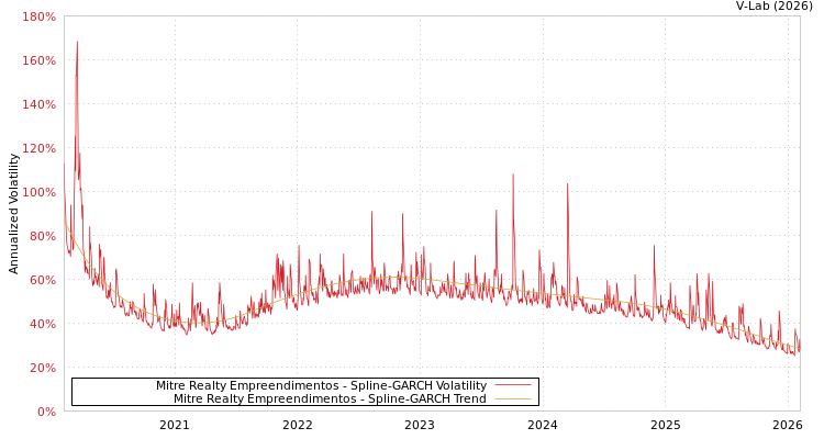 graph of Mitre Realty Empreendimentos SGARCH