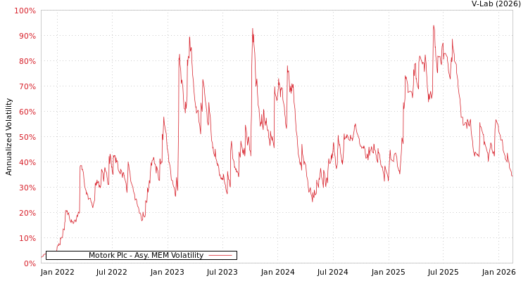 graph of Motork Plc AMEM
