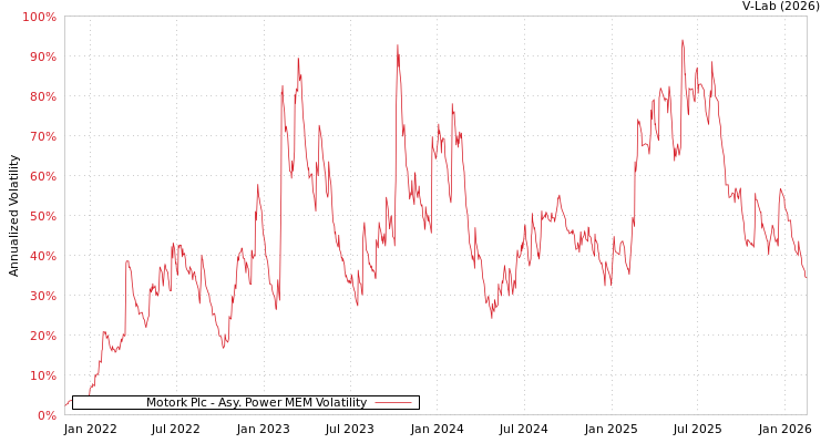 graph of Motork Plc APMEM