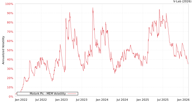 graph of Motork Plc MEM