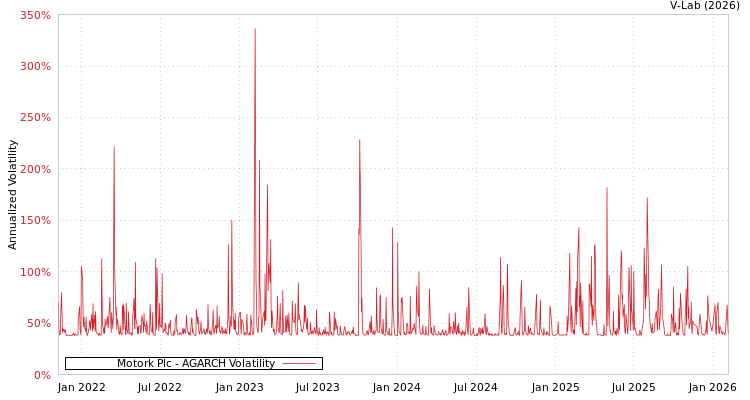 graph of Motork Plc AGARCH