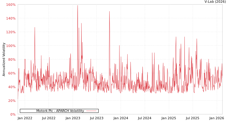 graph of Motork Plc APARCH