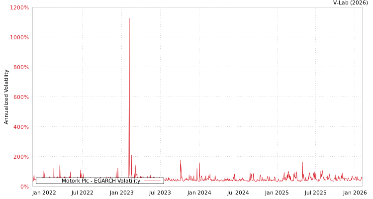 graph of Motork Plc EGARCH