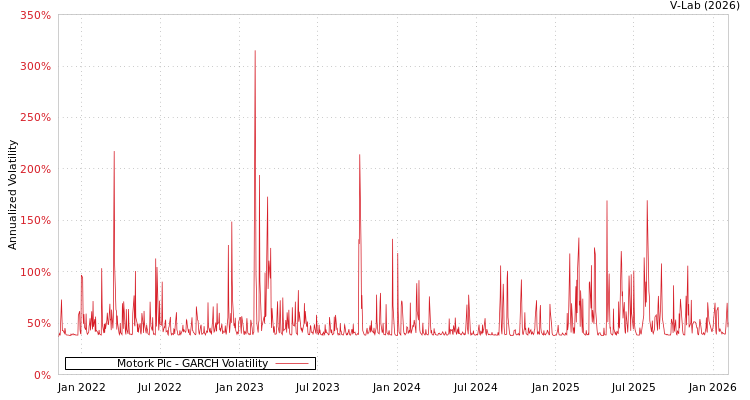 graph of Motork Plc GARCH