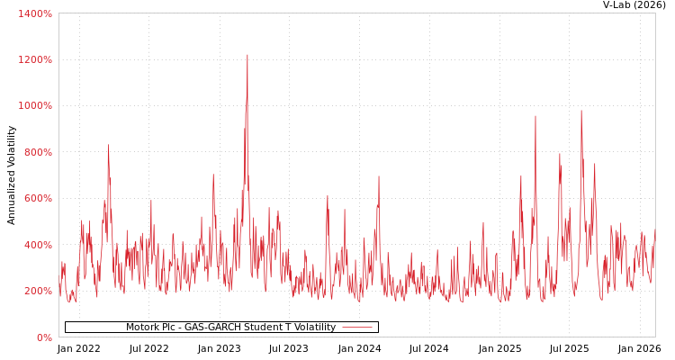 graph of Motork Plc GAS-GARCH-T