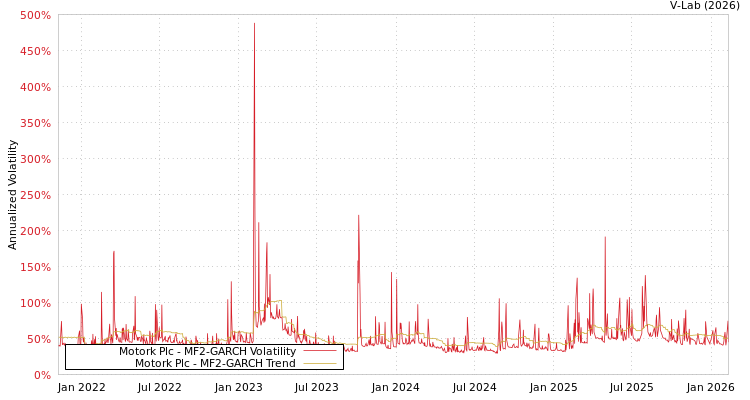 graph of Motork Plc MF2-GARCH